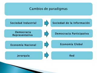 Sociedad Industrial  Sociedad   de la Información Democracia Representativa  Economía Nacional  Jerarquía   Democracia   Participativa Economía Global  Red 