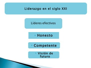 Honesto   Competente   Visión de futuro   Liderazgo en el siglo XXI 