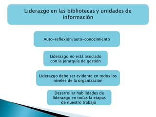 Auto-reflexión/auto-conocimiento Liderazgo no está asociado con la jerarquía de gestión Liderazgo debe ser evidente en todos los niveles de la organización Desarrollar habilidades de liderazgo en todas la etapas de nuestro trabajo  