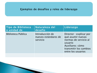 Ejemplos de desafíos y roles de liderazgo Tipo de Biblioteca o unidad de información Naturaleza del desafío Liderazgo Biblioteca Pública Introducción de nuevos estándares de servicio Director : explicar por qué asumir nuevas normas de servicio al usuario Auxiliares: cómo transmitir los cambios entre los usuarios 