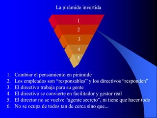 La pirámide invertida
1. Cambiar el pensamiento en pirámide
2. Los empleados son “responsables” y los directivos “responden”
3. El directivo trabaja para su gente
4. El directivo se convierte en facilitador y gestor real
5. El director no se vuelve “agente secreto”, ni tiene que hacer todo
6. No se ocupa de todos tan de cerca sino que...
1
2
3
4
5
 