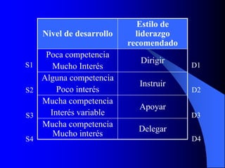 Nivel de desarrollo
Estilo de
liderazgo
recomendado
Poca competencia
Mucho Interés
Dirigir
Alguna competencia
Poco interés
Instruir
Mucha competencia
Interés variable
Apoyar
Mucha competencia
Mucho interés
Delegar
D1
D2
D3
D4
S1
S2
S3
S4
 