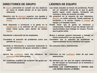 DIRECTORES DE GRUPO LÍDERES DE EQUIPO
-El interés primordial en cumplir con los objetivos
en curso le impide pensar en lo que podría
obtenerse.
-Reactivo con la gerencia superior, sus iguales y
empleados. Le es más fácil pero entro de ciertos
límites.
-Está dispuesto a involucrar a la gente en la
planificación y la solución de los problemas
hasta cierto punto, pero dentro de ciertos
límites.
-Resistente o desconfía de los empleados.
-Considera la solución de problemas como una
pérdida de tiempo.
-Controla la información y comunica solamente lo
que los miembros del grupo necesitan o deben
saber.
-Ignora los conflictos entre los miembros del
personal o con otros grupos.
-En ocasiones modifica los acuerdos del grupo por
conveniente personal.
-Las metas actuales se toman sin problemas. Puede
ser un visionario acerca de lo que la gente
podría lograr como equipo. Comparte sus
visiones y actúa de acuerdo con ellas.
-Es proactivo en la mayoría de sus relaciones.
Muestra un estilo personal. Puede estimular la
excitación y la acción. Inspira el trabajo de
equipo y el respaldo mutuo.
-Puede hacer que la gente se involucre y
comprometa. Facilita el que los demás vean las
oportunidades para trabajar en equipo. Permite
que la gente actúe.
-Busca a quienes quieren sobresalir y trabajar en
forma constructiva con los demás. S
-Considera que la solución de problemas es
responsabilidad de los miembros del equipo.
-Se comunica total y abiertamente.
-Interviene en los conflictos antes de que sean
destructivos.
-Se esfuerza por ver que los logros individuales y
los del equipo se reconozcan en el momento y
forma oportunos.
MANTIENE LOS COMPROMISOS Y ESPERA QUE
LOS DEMÁS HAGAN LO MISMO.
 