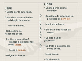 JEFE
· Existe por la autoridad.
·
Considera la autoridad un
privilegio de mando.
· Inspira miedo.
· Sabe cómo se
hacen las cosas.
· Le dice a uno: ¡Vaya!.
· Maneja a las personas
como fichas.
· Llega a tiempo.
· Asigna las tareas.
D
I
F
E
R
E
N
C
I
A
S
LÍDER
· Existe por la buena
voluntad.
· Considera la autoridad un
privilegio de servicio.
· Inspira confianza.
· Enseña como hacer las
cosas.
· Le dice a uno:
¡Vayamos!.
· No trata a las personas
como cosas.
· Llega antes.
· Da el ejemplo.
 