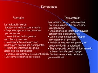 Democracia Ventajas La realización de los trabajos se realizan con armonía •  Se puede aplicar a las personas por consenso •  Los objetivos de los grupos  son claros y precisos •  Los integrantes del grupo son  unidos pero pueden ser discrepantes •  Priman los intereses del grupo  antes que los individuales •  Se tiene seguidores y no subordinados •  Las comunicaciones son claras  Desventajas Los trabajos no se pueden realizar por lo que quieren los grupos sino la organización •  Las acciones se toman por mayoría con perjuicio de las minorías  •  Las minorías se pueden agrupar como gestión de protesta •  El líder es uno más del grupo y se puede confundir la autoridad •  El grupo puede destituir al líder cuando no tiene mayoría que lo apoye •  Fácilmente se puede perder la  gobernabilidad 