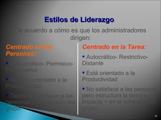 Estilos de Liderazgo De acuerdo a cómo es que los administradores dirigen: Centrado en las Personas: Democrático- Permisivo- Participativo No está orientado a la Productividad Tiende a satisfacer a las personas y la cohesión del grupo Centrado en la Tarea: Autocrático- Restrictivo- Distante Está orientado a la Productividad No satisface a las personas pero estructura la tarea e impacta + en la cohesión del grupo 