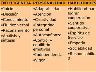 INTELIGENCIA PERSONALIDAD HABILIDADES Juicio Decisión Conocimiento Fluidez verbal Razonamiento Análisis y síntesis Adaptabilidad Atención Creatividad Integridad personal Autoconfianza Control y equilibrio emotivos Independencia Vigor Habilidad para lograr cooperación Sentido cooperativo Espíritu de Servicio Empatía Sociabilidad Responsabilidad 