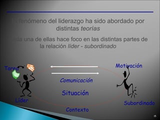 El fenómeno del liderazgo ha sido abordado por distintas  teorías Cada una de ellas hace foco en las distintas partes de la relación  líder - subordinado Subordinado Tarea Líder Comunicación Motivación Situación  Contexto 
