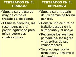 CENTRADOS EN EL TRABAJO CENTRADOS EN EL EMPLEADO Supervisa y observa muy de cerca el trabajo de los demás.  Utiliza la coerción, las recompensas y el poder legitimado para influir sobre sus colaboradores. Supervisa el trabajo de los demás de forma general. Genera una cultura de trabajo basada en la autonomía y el apoyo. Reconoce los avances personales, los logros y los éxitos de sus colaboradores. Se preocupa por la formación y desarrollo del equipo. 