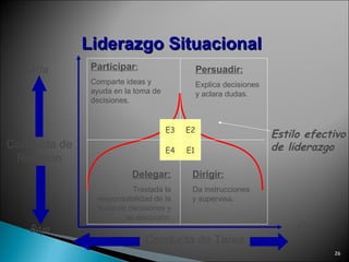 Estilo efectivo de liderazgo Conducta de Tarea Alta Conducta de Relación Baja Alta Delegar: Traslada la responsabilidad de la toma de decisiones y su ejecución . Participar : Comparte ideas y ayuda en la toma de decisiones . Persuadir : Explica decisiones y aclara dudas. Dirigir : Da instrucciones y supervisa. E1 E2 E4 E3 Liderazgo   Situacional 