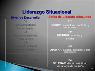Nivel de Desarrollo D1 Poca competencia Mucho interés D2 Alguna competencia Poco interés D3 Mucha competencia Interés variable D4 Mucha competencia Mucho Interés Estilo de Liderato Adecuado E1 DIRIGIR  : estructurar, controlar y supervisar E2 INSTRUIR : orientar y  ayudar E3 APOYAR:  elogiar, escuchar y dar facilidades E4 DELEGAR:  dar la posibilidad de la toma de decisión Liderazgo   Situacional 
