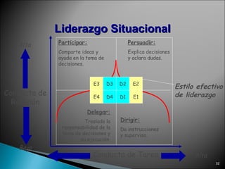 Estilo efectivo de liderazgo Conducta de Tarea Conducta de Relación Baja Alta Delegar: Traslada la responsabilidad de la toma de decisiones y su ejecución. Participar: Comparte ideas y ayuda en la toma de decisiones. Persuadir: Explica decisiones y aclara dudas. Dirigir: Da instrucciones y supervisa. D1 D2 E4 D3 D4 E3 E1 E2 Liderazgo   Situacional Alta 