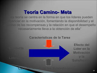 Teoría Camino- Meta “ Esta teoría se centra en la forma en que los líderes pueden influenciar en la motivación, fomentando la disponibilidad y el atractivo de las recompensas y la relación en que el desempeño necesariamente lleva a la obtención de ella” Conducta  del Liderazgo Efecto del Líder en la Motivación y la Satisfacción Características de los Subordinados Características de la Tarea 