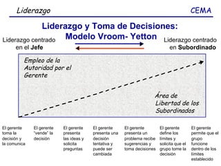 Liderazgo  CEMA Liderazgo y Toma de Decisiones:  Modelo Vroom- Yetton Liderazgo centrado en  Subordinado Empleo de la Autoridad por el Gerente Área de Libertad de los Subordinados Liderazgo centrado en el  Jefe El gerente toma la decisión y la comunica El gerente “ vende” la decisión El gerente presenta las ideas y solicita preguntas El gerente presenta una decisión tentativa y puede ser cambiada El gerente presenta un problema recibe sugerencias y toma decisiones El gerente define los límites y solicita que el grupo tome la decisión El gerente permite que el grupo funcione dentro de los límites establecido 