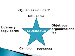 Influencia  LIDERAZGO Líderes y seguidores Cambio Personas Objetivos organizacio na les 