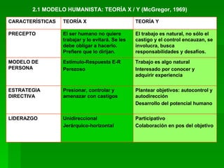2.1 MODELO HUMANISTA: TEORÍA X / Y (McGregor, 1969) Participativo Colaboración en pos del objetivo Unidireccional Jerárquico-horizontal LIDERAZGO Plantear objetivos: autocontrol y autodirección Desarrollo del potencial humano Presionar, controlar y amenazar con castigos ESTRATEGIA DIRECTIVA Trabajo es algo natural Interesado por conocer y adquirir experiencia Estímulo-Respuesta E-R Perezoso MODELO DE PERSONA El trabajo es natural, no sólo el castigo y el control encauzan, se involucra, busca responsabilidades y desafíos. El ser humano no quiere trabajar y lo evitará. Se les debe obligar a hacerlo. Prefiere que lo dirijan. PRECEPTO TEORÍA Y TEORÍA X CARACTERÍSTICAS 
