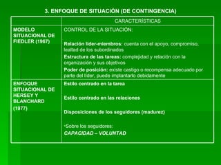 3. ENFOQUE DE SITUACIÓN (DE CONTINGENCIA) Estilo centrado en la tarea Estilo centrado en las relaciones Disposiciones de los seguidores (madurez) Sobre los seguidores: CAPACIDAD – VOLUNTAD ENFOQUE SITUACIONAL DE HERSEY Y BLANCHARD (1977) CONTROL DE LA SITUACIÓN: Relación líder-miembros:  cuenta con el apoyo, compromiso, lealtad de los subordinados Estructura de las tareas:  complejidad y relación con la organización y sus objetivos Poder de posición:  existe castigo o recompensa adecuado por parte del líder, puede implantarlo debidamente MODELO SITUACIONAL DE FIEDLER (1967) CARACTERÍSTICAS 