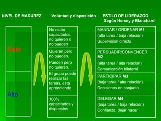 NIVEL DE MADUREZ  Voluntad y disposición  ESTILO DE LIDERAZGO    Según Hersey y Blanchard Alto Bajo 100% capacitados y dispuestos El grupo puede realizar las tareas, está aprendiendo Quieren pero no pueden. Pueden pero no quieren. No están capacitados, no quieren o no pueden DELEGAR  M4 (baja tarea / baja relación) Confianza, dejar hacer PARTICIPAR  M3 (baja tarea / alta relación) Decisiones en conjunto PERSUADIR/CONVENCER  M2 (alta tarea / alta relación) Comunicación bilateral MANDAR / ORDENAR  M1 (alta tarea / baja relación) Supervisión directa 
