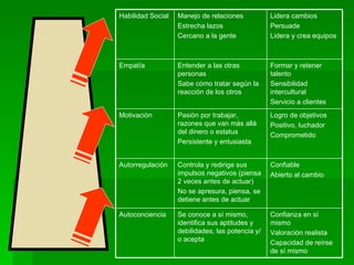 Confianza en sí mismo Valoración realista Capacidad de reírse de sí mismo Se conoce a sí mismo, identifica sus aptitudes y debilidades, las potencia y/o acepta Autoconciencia Confiable Abierto al cambio Controla y redirige sus impulsos negativos (piensa 2 veces antes de actuar) No se apresura, piensa, se detiene antes de actuar Autorregulación Logro de objetivos Positivo, luchador Comprometido Pasión por trabajar, razones que van más allá del dinero o estatus Persistente y entusiasta Motivación Formar y retener talento Sensibilidad intercultural Servicio a clientes Entender a las otras personas Sabe cómo tratar según la reacción de los otros Empatía Lidera cambios Persuade Lidera y crea equipos Manejo de relaciones Estrecha lazos Cercano a la gente Habilidad Social 