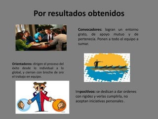 Por resultados obtenidos
                                        Convocadores: logran un entorno
                                        grato, de apoyo mutuo y de
                                        pertenecía. Ponen a todo el equipo a
                                        sumar.




Orientadores: dirigen el proceso del
éxito desde lo individual a lo
global, y cierran con broche de oro
el trabajo en equipo.



                                       Impositivos: se dedican a dar ordenes
                                       con rigidez y verlas cumplirla, no
                                       aceptan iniciativas personales .
 