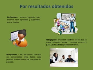Por resultados obtenidos
Limitadores: colocan ejemplos que
esperan, sean igualados y superados
por su equipo.




                                          Pedagógicos: proponen objetivos de los que se
                                          puede aprender, apoyar , corregir errores y
                                          guiar. Los resultados pueden ser lentos.



Delegadores : las decisiones tomadas
son consensadas entre todos, cada
persona es responsable de una parte del
proceso.
 