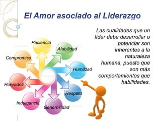 Las cualidades que un
                                          líder debe desarrollar o
             Paciencia                               potenciar son
                         Afabilidad                inherentes a la
Compromiso                                              naturaleza
                                             humana, puesto que
                                 Humildad                 son más
                                            comportamientos que
Honradez                                              habilidades.

                            Respeto

     Indulgencia
                   Generosidad
 
