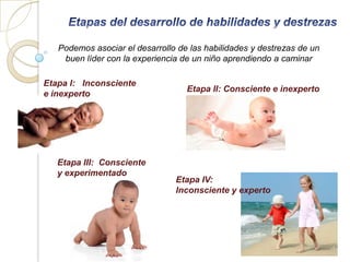 Podemos asociar el desarrollo de las habilidades y destrezas de un
    buen líder con la experiencia de un niño aprendiendo a caminar

Etapa I: Inconsciente
                                   Etapa II: Consciente e inexperto
e inexperto




   Etapa III: Consciente
   y experimentado
                                Etapa IV:
                                Inconsciente y experto
 