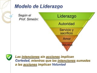 Según el                 Liderazgo
 Prof. Simeón:
                           Autoridad
                            Servicio y
                            sacrificio
                              Amor
                             Voluntad



Las intenciones sin acciones implican
          , mientras que las intenciones sumadas
a las acciones implican
 