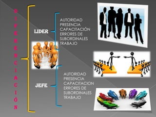 D
i           AUTORIDAD
f           PRESENCIA
            CAPACITACIÓN
e   LIDER   ERRORES DE
            SUBORDINALES
r           TRABAJO
e
n
c
i
             AUTORIDAD
a            PRESENCIA
             CAPACITACION
c   jefe     ERRORES DE
i            SUBORDINALES
             TRABAJO
ó
n
 