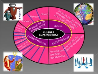 dinero
              tiempo
       fracaso
                                QUE ES

                         CULTURA
innovadores               QUE ES
                       EMPRENDEDORA
                             n
 