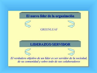 GREENLEAF El nuevo líder de la organización El verdadero objetivo de un líder es ser servidor de la sociedad, de su comunidad y sobre todo de sus colaboradores LIDERAZGO SERVIDOR 
