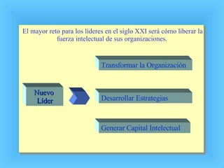 El mayor reto para los líderes en el siglo XXI será cómo liberar la fuerza intelectual de sus organizaciones. Antiguo  Líder Controlar Ordenar Predecir Nuevo  Líder Transformar la Organización Desarrollar Estrategias Generar Capital Intelectual 