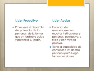 Líder Proactivo              Líder Audaz

   Promueve el desarrollo      Es capaz de
    del potencial de las         relacionarse con
    personas de la forma         muchas instituciones y
    que un jardinero cuida       personas, persuasivo, c
    y potencia su jardín.        rítico y con mirada
                                 positiva.
                                Tiene la capacidad de
                                 consultar a las demás
                                 personas para luego
                                 tomar decisiones.
 