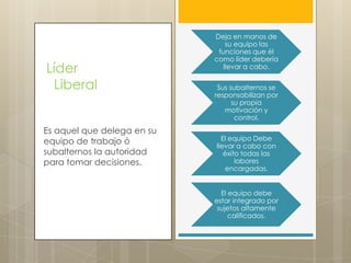 Deja en manos de
                                su equipo las
                             funciones que él
                            como líder debería
Líder                          llevar a cabo.

 Liberal                     Sus subalternos se
                            responsabilizan por
                                  su propia
                               motivación y
                                   control.
Es aquel que delega en su
equipo de trabajo ó           El equipo Debe
                            llevar a cabo con
subalternos la autoridad       éxito todas las
para tomar decisiones.             labores
                               encargadas.


                              El equipo debe
                            estar integrado por
                             sujetos altamente
                                 calificados.
 