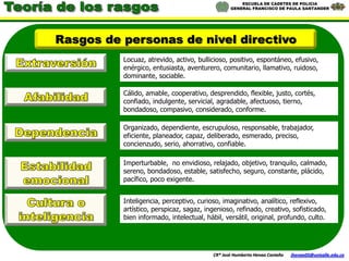 ESCUELA DE CADETES DE POLICIA
                                                GENERAL FRANCISCO DE PAULA SANTANDER




Rasgos de personas de nivel directivo
          Locuaz, atrevido, activo, bullicioso, positivo, espontáneo, efusivo,
          enérgico, entusiasta, aventurero, comunitario, llamativo, ruidoso,
          dominante, sociable.

          Cálido, amable, cooperativo, desprendido, flexible, justo, cortés,
          confiado, indulgente, servicial, agradable, afectuoso, tierno,
          bondadoso, compasivo, considerado, conforme.

          Organizado, dependiente, escrupuloso, responsable, trabajador,
          eficiente, planeador, capaz, deliberado, esmerado, preciso,
          concienzudo, serio, ahorrativo, confiable.

          Imperturbable, no envidioso, relajado, objetivo, tranquilo, calmado,
          sereno, bondadoso, estable, satisfecho, seguro, constante, plácido,
          pacífico, poco exigente.


          Inteligencia, perceptivo, curioso, imaginativo, analítico, reflexivo,
          artístico, perspicaz, sagaz, ingenioso, refinado, creativo, sofisticado,
          bien informado, intelectual, hábil, versátil, original, profundo, culto.




                                         CR® José Humberto Henao Castaño   jhenao05@unisalle.edu.co
 