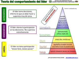 ESCUELA DE CADETES DE POLICIA
                                                         GENERAL FRANCISCO DE PAULA SANTANDER




                                                                                    Fuente: es.wikipedia.org
AUTOCRÁTICO


                  El líder toma decisiones,
              informa lo que se debe hacer y
                  supervisa muy de cerca
DEMOCRÁTICO




              El líder alienta la participación
              en las decisiones. No supervisa
                       estrechamente




              El líder no toma participación
LIBERAL




              "laissez faire, laissez passer”



                                                  CR® José Humberto Henao Castaño     jhenao05@unisalle.edu.co
 