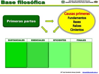 ESCUELA DE CADETES DE POLICIA
                                                     GENERAL FRANCISCO DE PAULA SANTANDER




Primeras partes




 SUSTANCIALES          ESENCIALES      EFICIENTES                      FINALES

Causa intrínseca                                               -Influir en personas
                                                               en procura de lograr
Habilidad                           -La organización            objetivos comunes
Causas cooperantes
                       Motivación   -La persona                -Generar satisfacción
Virtudes éticas                                                  en los seguidores
Virtudes dianoéticas
                                                                -Causar el fin último
                                                                 de la organización

                                              CR® José Humberto Henao Castaño   jhenao05@unisalle.edu.co
 