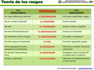 ESCUELA DE CADETES DE POLICIA
                                                             GENERAL FRANCISCO DE PAULA SANTANDER




             POLO                 PERSONALIDAD                                   POLO
       MIEDO BÁSICO                                                      DESEO BÁSICO
Ser malo, defectuoso, perverso    EL REFORMADOR               Ser bueno, equilibrado, íntegro

No ser amado ni deseado             EL AYUDADOR               Sentirse amado

No valer                           EL TRIUNFADOR              Sentirse valioso y aceptado

No tener identidad personal       EL INDIVIDUALISTA           Crearse una identidad

Ser impotente, inútil o incapaz   EL INVESTIGADOR             Ser capaz y competente

No tener apoyo ni orientación          EL LEAL                Encontrar seguridad y apoyo

Verse despojado de todo y          EL ENTUSIASTA              Estar feliz y contento. Encontrar
atrapado en el sufrimiento                                    satisfacción
Ser herido o dominado por          EL DESAFIADOR              Protegerse, tener el control de
otros                                                         su propia vida y su destino
Pérdida y separación               EL PACIFICADOR             Mantener la estabilidad interior
                                                              y la paz mental


                                                      CR® José Humberto Henao Castaño   jhenao05@unisalle.edu.co
 