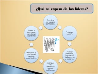 ¿Qué se espera de los líderes?
 