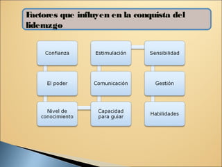 F actores que influyen en la conquista del
liderazgo
 