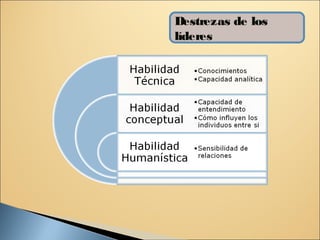 Destrezas de los
líderes
 