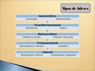 Tipos de líderes
 