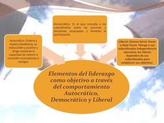Elementos del liderazgo
como objetivo a través
del comportamiento
Autocrático,
Democrático y Liberal
Autocrático: Ordena y
espera obediencia, es
indiscutible y positivo y
dirige mediante la
capacidad de retener o
conceder recompensas o
castigos.
Democrático: Es el que consulta a los
subordinados sobre las acciones y
decisiones propuestas y fomenta la
participación.
Liberal: (laissez faire): Hacer
y dejar hacer. Otorga a sus
subordinados independencia
operativa, los líderes
dependen de sus
subordinados para
establecer sus objetivos.
 