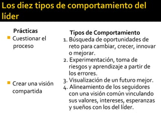 Prácticas
 Cuestionar el
proceso
 Crear una visión
compartida
Tipos de Comportamiento
1. Búsqueda de oportunidades de
reto para cambiar, crecer, innovar
o mejorar.
2. Experimentación, toma de
riesgos y aprendizaje a partir de
los errores.
3. Visualización de un futuro mejor.
4. Alineamiento de los seguidores
con una visión común vinculando
sus valores, intereses, esperanzas
y sueños con los del líder.
 