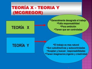 4
TEORÍA X
Generalmente desagrada el trabajo
Falta responsabilidad
Poca ambición
Tienen que ser controladas
TEORÍA Y El trabajo es mas natural
Son autodirectivas y autocontroladas
Aceptan y buscan responsabilidades
Tienen imaginacion,ingenio y creatividad
 