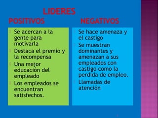  Se acercan a la
gente para
motivarla
 Destaca el premio y
la recompensa
 Una mejor
educación del
empleado
 Los empleados se
encuentran
satisfechos.
 Se hace amenaza y
el castigo
 Se muestran
dominantes y
amenazan a sus
empleados con
castigo como la
perdida de empleo.
 Llamadas de
atención
5
 