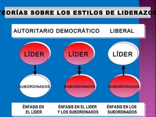 8
AUTORITARIOAUTORITARIO DEMOCRÁTICODEMOCRÁTICO LIBERALLIBERAL
LÍDERLÍDER
SUBORDINADOSSUBORDINADOS
LÍDERLÍDER LÍDERLÍDER
SUBORDINADOSSUBORDINADOS SUBORDINADOSSUBORDINADOS
ÉNFASIS EN
EL LÍDER
ÉNFASIS EN
EL LÍDER
ÉNFASIS EN EL LIDER
Y LOS SUBORDINADOS
ÉNFASIS EN EL LIDER
Y LOS SUBORDINADOS
ÉNFASIS EN LOS
SUBORDINADOS
ÉNFASIS EN LOS
SUBORDINADOS
TEORÍAS SOBRE LOS ESTILOS DE LIDERAZGO
 