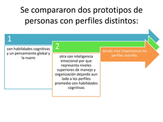 Se compararon dos prototipos de
personas con perfiles distintos:
1
con habilidades cognitivas
y un pensamiento global y
la nuero
2
otra con inteligencia
emocional por que
representa niveles
superiores de manejo y
organización dejando aun
lado a los perfiles
promedio con habilidades
cognitivas
dando mas importancia los
perfiles estrella.
 