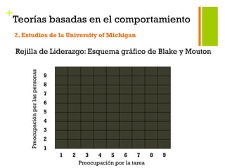 +
Teorías basadas en el comportamiento
2. Estudios de la University of Michigan
Rejilla de Liderazgo: Esquema gráfico de Blake y Mouton
9
8
7
6
5
4
3
2
1
Preocupaciónporlaspersonas
Preocupación por la tarea
1 2 3 4 5 6 7 8 9
 