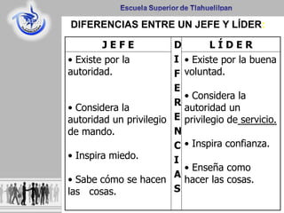 DIFERENCIAS ENTRE UN JEFE Y LÍDER:
J E F E D
I
F
E
R
E
N
C
I
A
S
L Í D E R
• Existe por la
autoridad.
• Considera la
autoridad un privilegio
de mando.
• Inspira miedo.
• Sabe cómo se hacen
las cosas.
• Existe por la buena
voluntad.
• Considera la
autoridad un
privilegio de servicio.
• Inspira confianza.
• Enseña como
hacer las cosas.
 